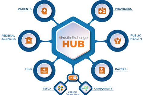 ehealth hub|health information system.